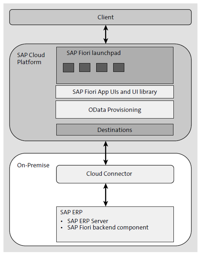 SAP Fiori Cloud Architecture: External Access Point with SAP Cloud Platform OData Provisioning Service