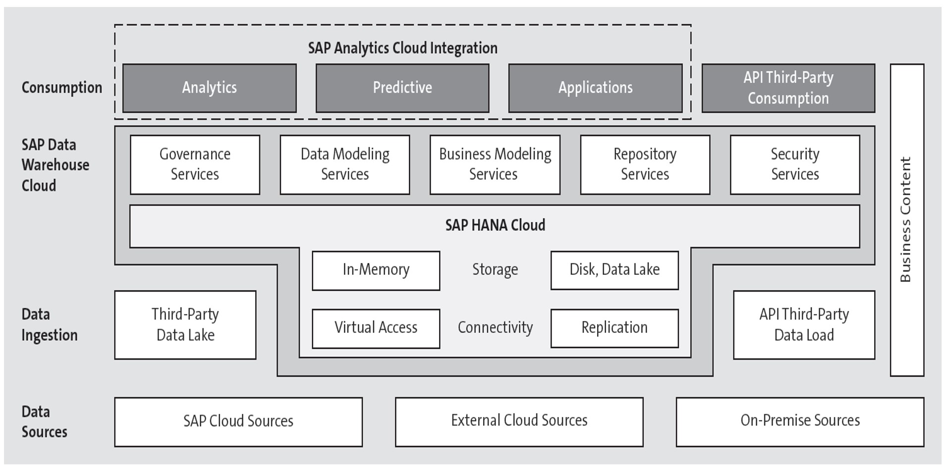 Architecture of SAP Data Warehouse Cloud