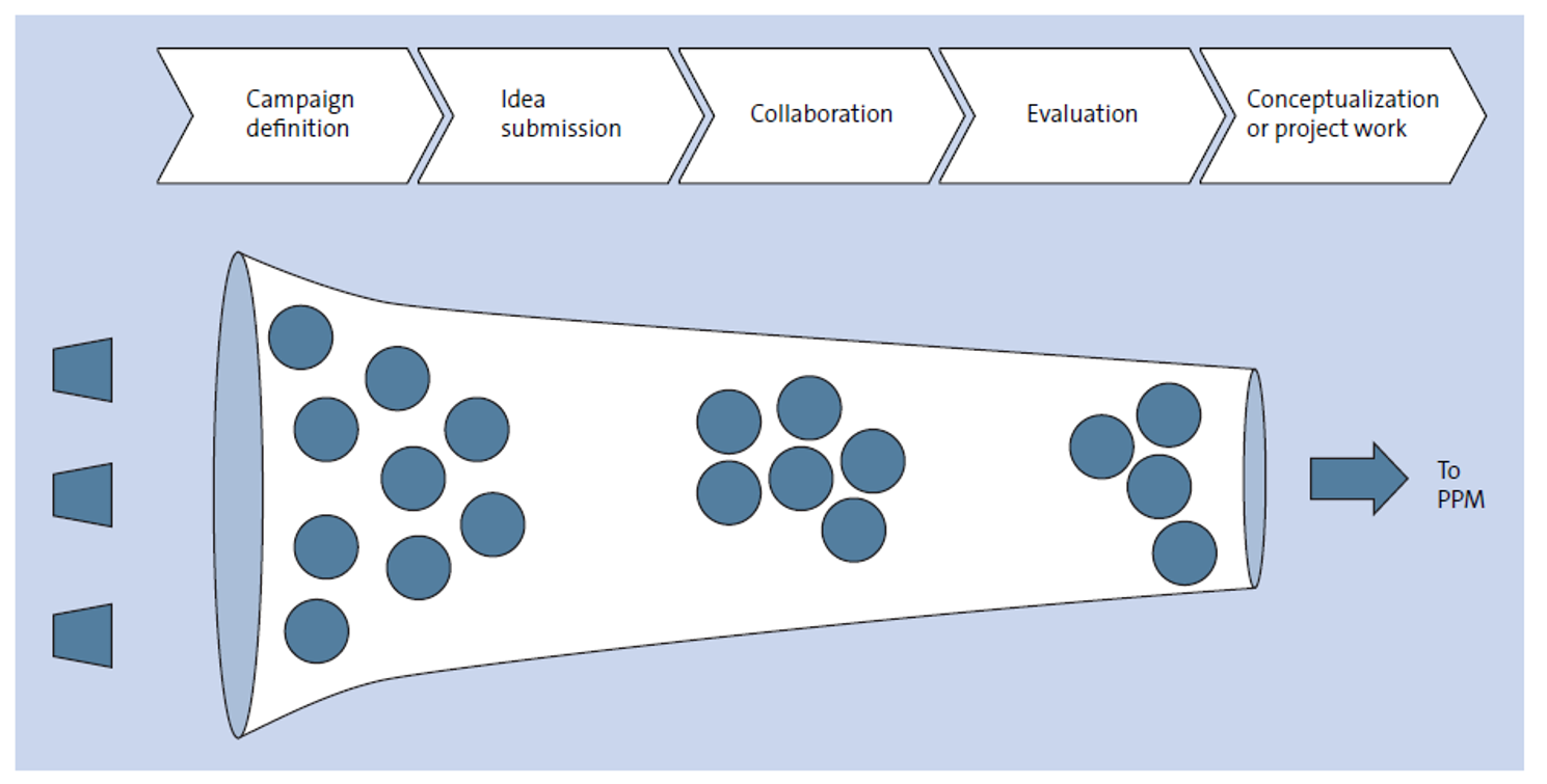 Scope of SAP Innovation Management