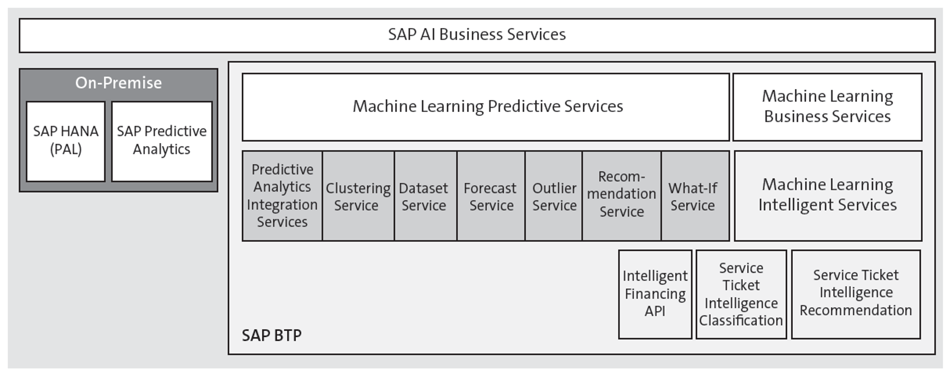 SAP’s Machine Learning Components