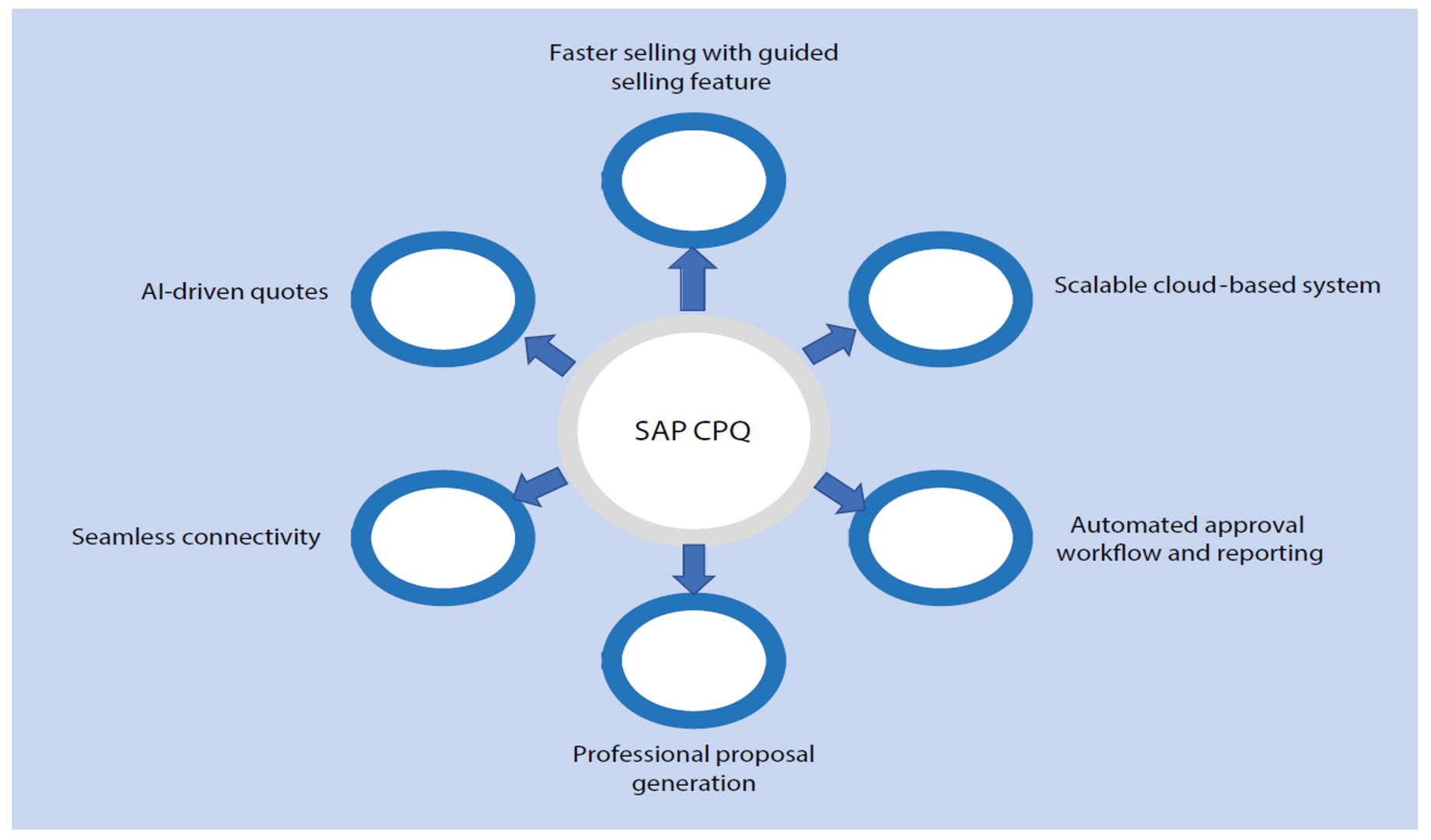 SAP CPQ’s Key Capabilities