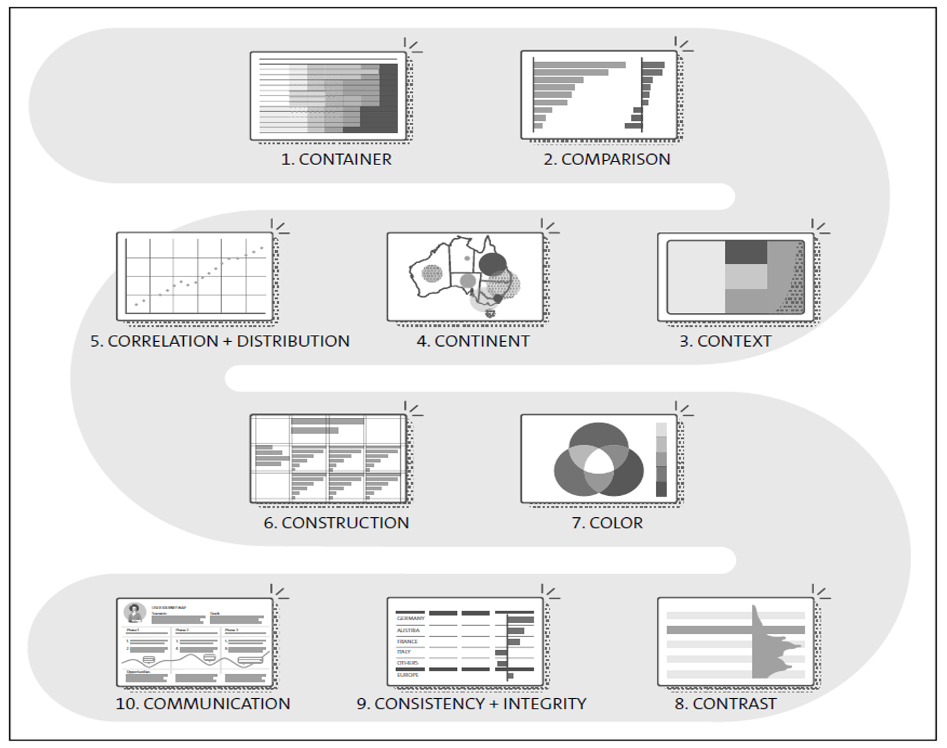 The 10 Golden Rules for Data-Driven Design to Foster Confident Decisions