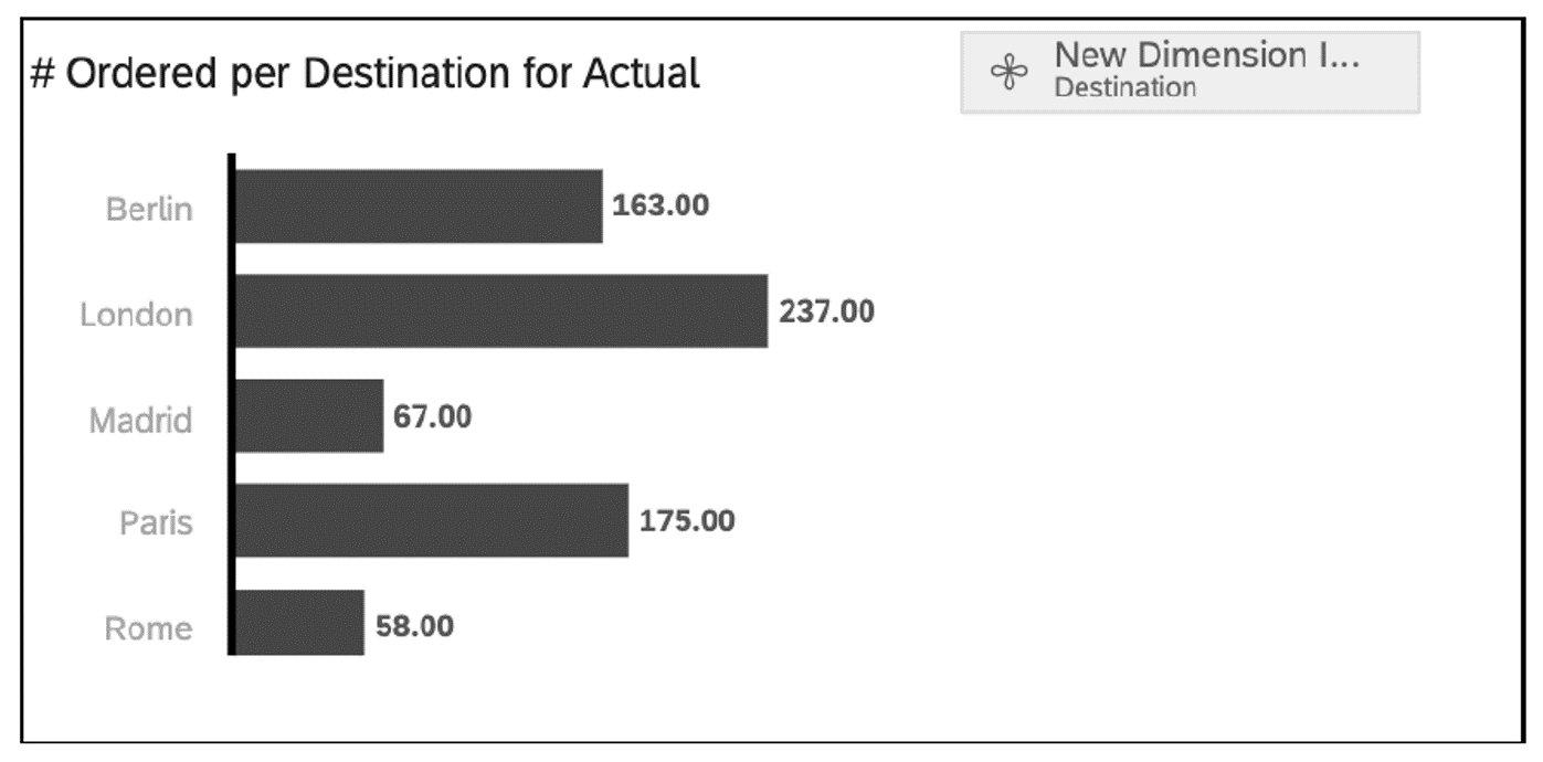 Building an SAP Analytics Cloud Dashboard with SAP S/4HANA Cloud Data