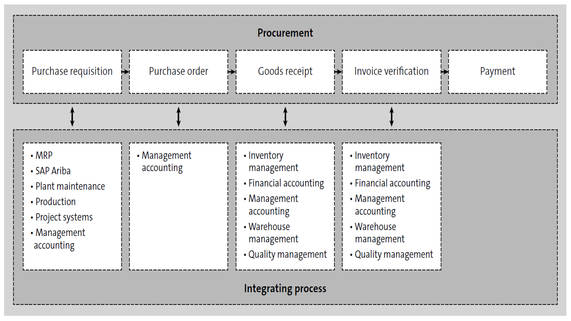 Integrating SAP S/4HANA with Other Solutions for Source-to-Pay