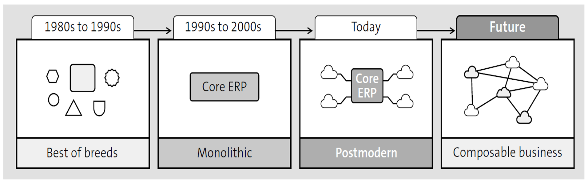 Evolution of the Cloud Architecture