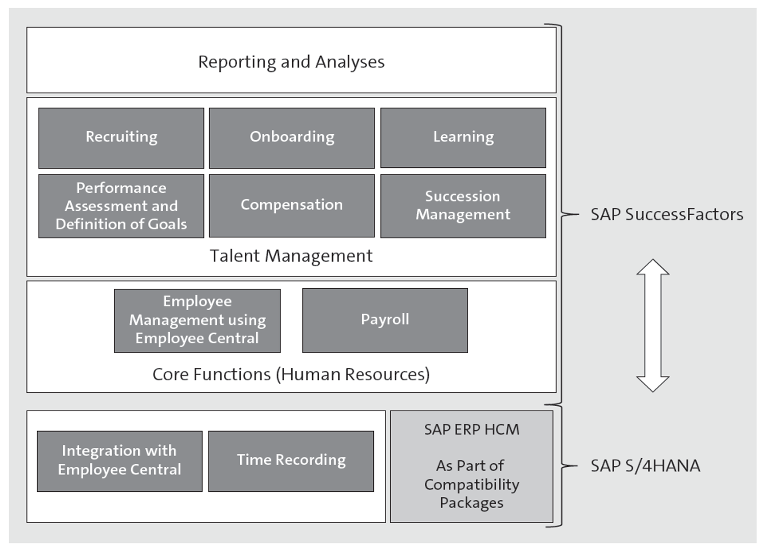 Human Resources in SAP S/4HANA