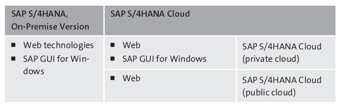 UI Technologies of SAP S/4HANA Editions