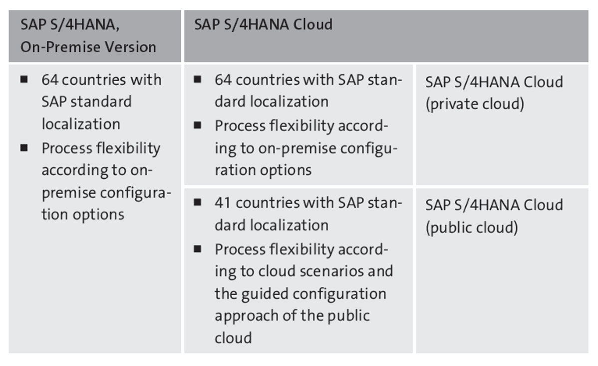 What Are the Differences of the SAP S/4HANA Operating Models?