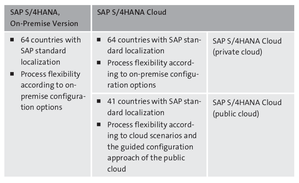 Functional Scope and Supported Country Versions for SAP