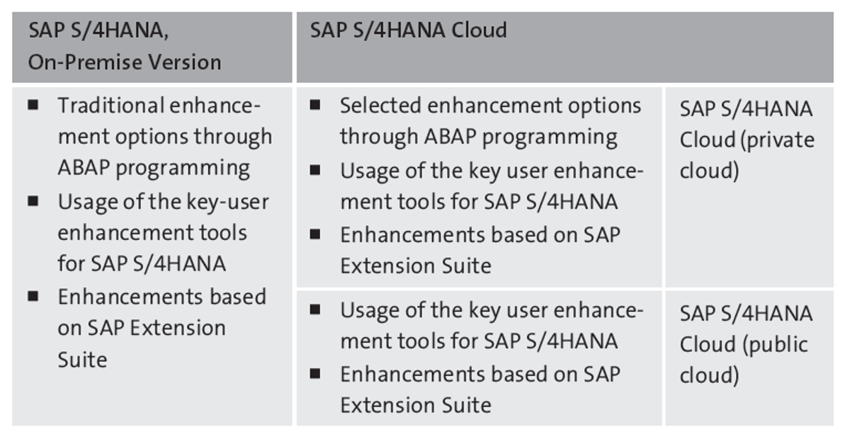 Enhancement Options for SAP S/4HANA Editions