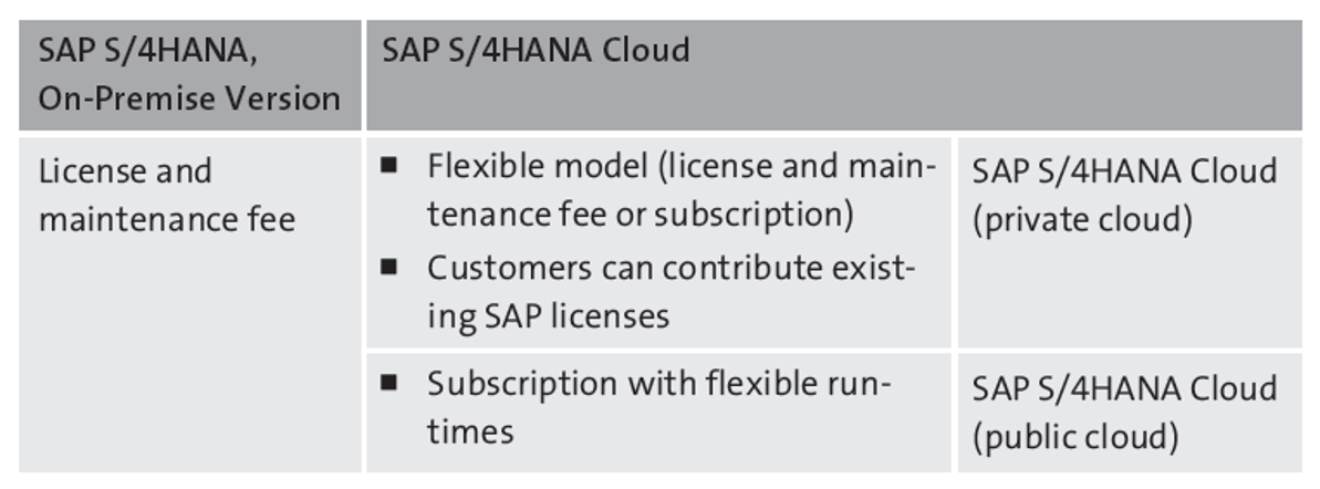 Payment Models and Runtimes of SAP S/4HANA Editions