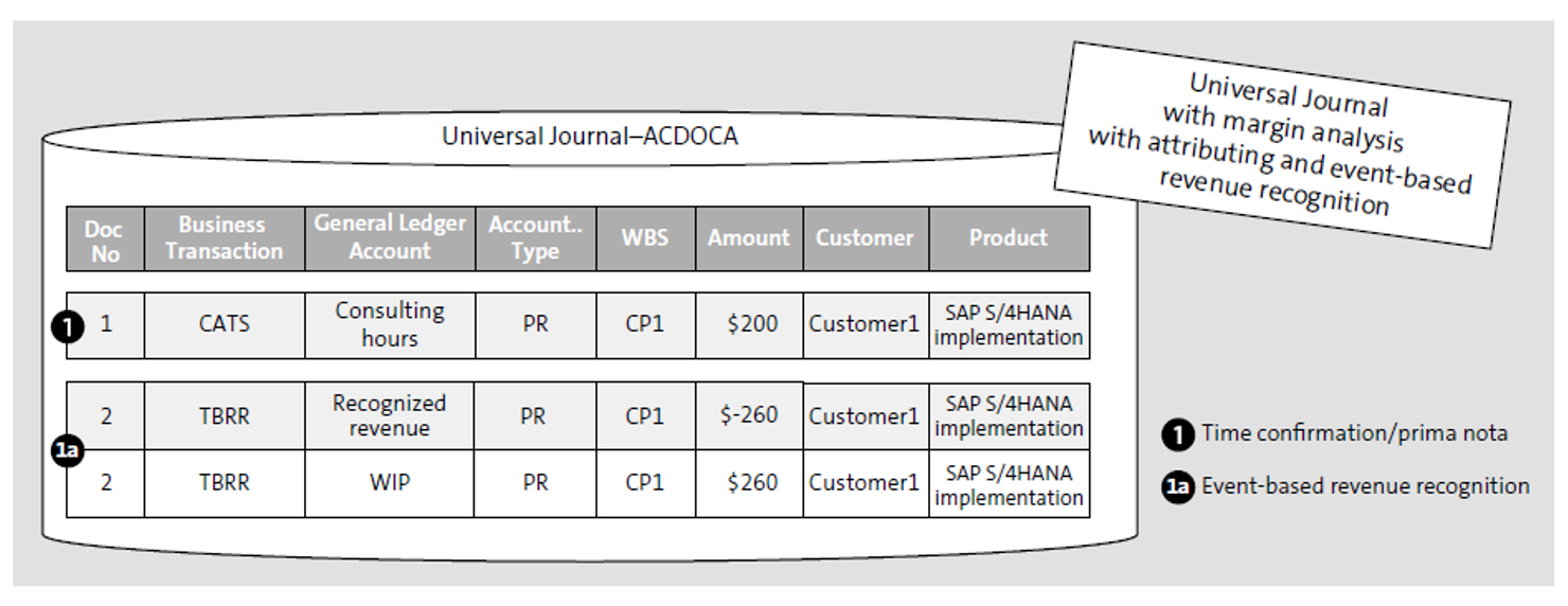 New Cost Management Approach in SAP S/4HANA