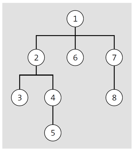 CDS Hierarchy Categories and Basics