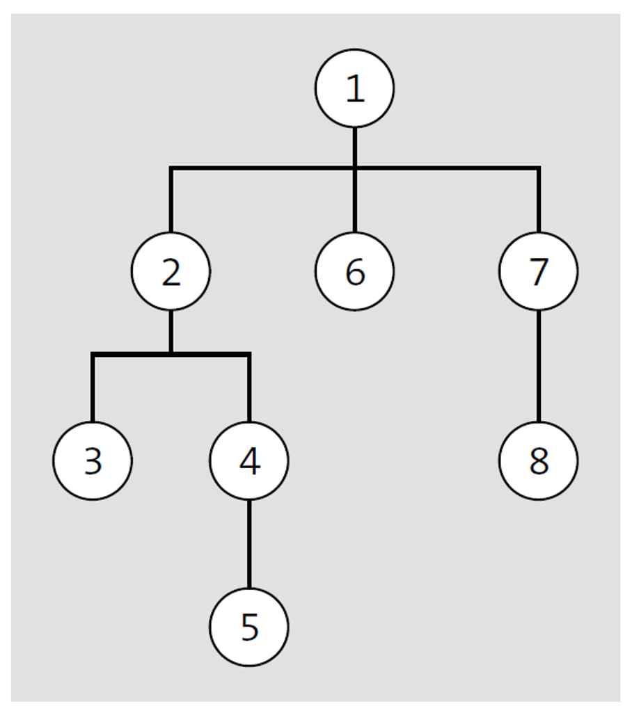 Parent-Child Hierarchy