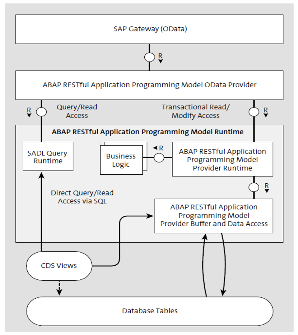 ABAP Infrastructure: Transactional Applications