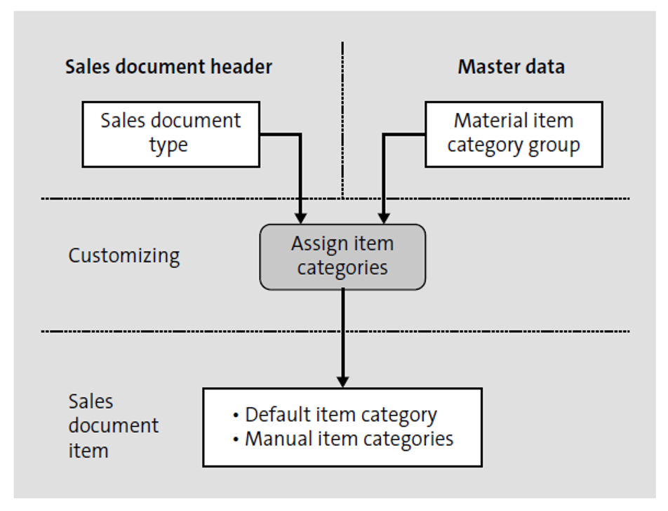 Important Item Categories To Know For SAP S/4HANA Sales