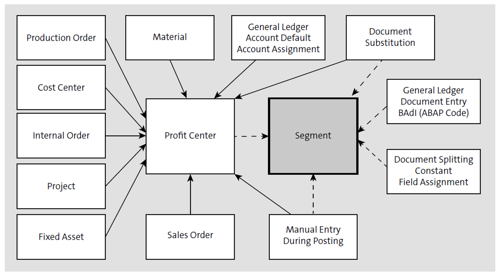 profit center assignment to gl account in sap
