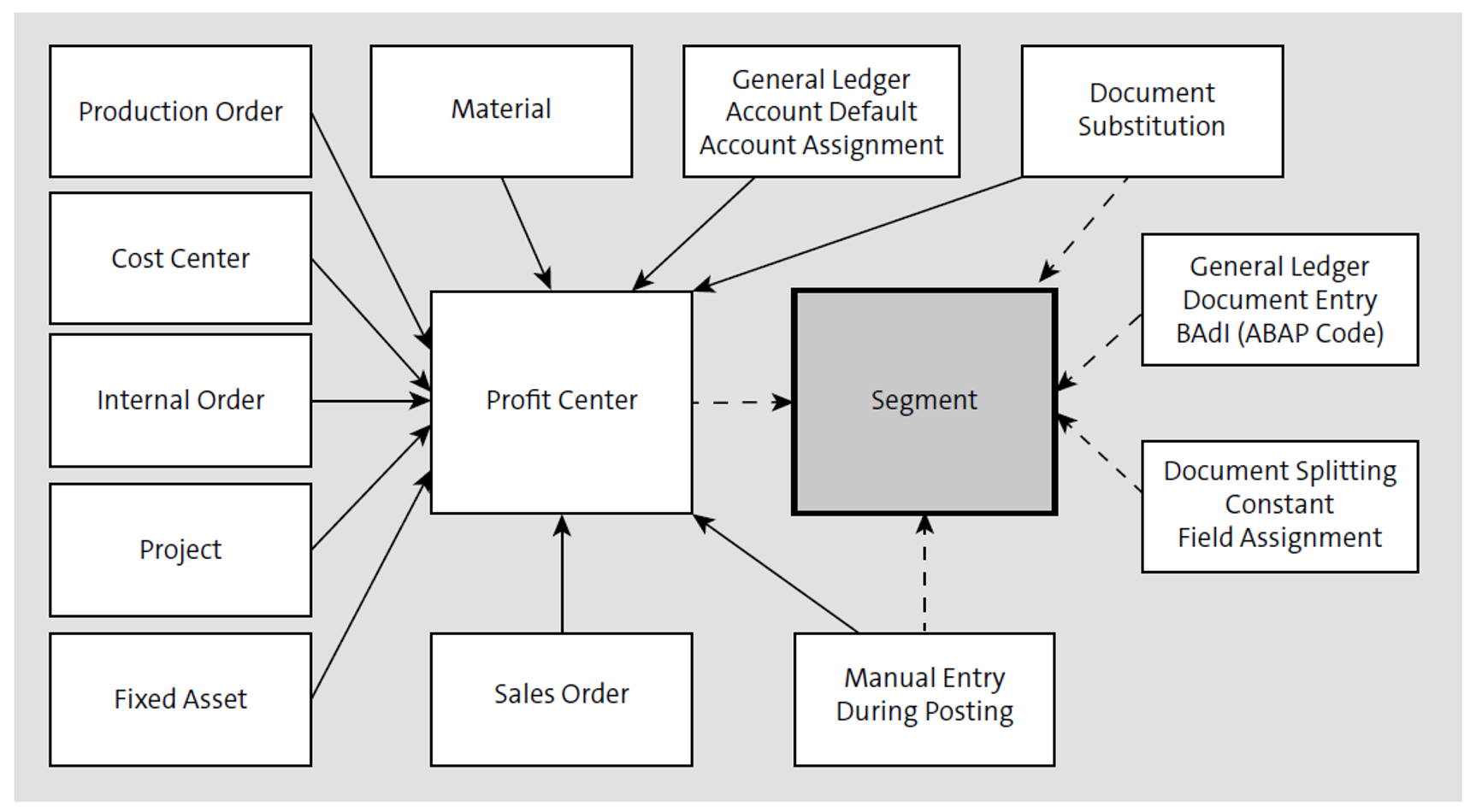 sap cost assignment table