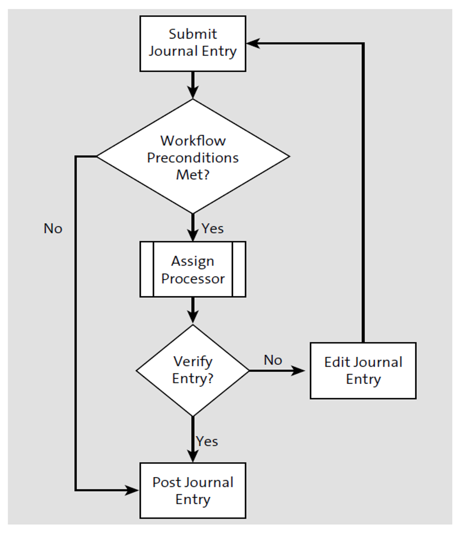 how-to-verify-a-journal-entry-in-sap-s-4hana