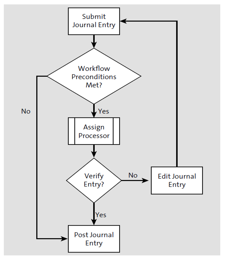 How to Verify a Journal Entry in SAP S/4HANA