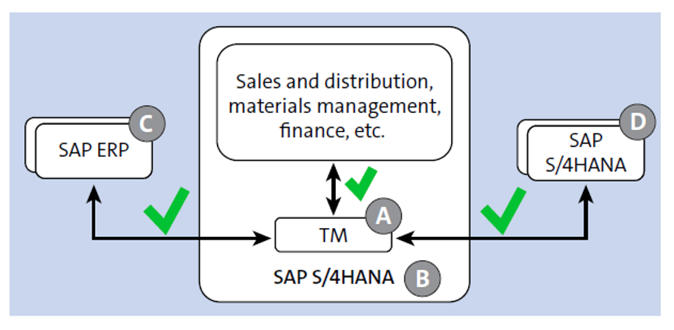 Deployment Options for TM on SAP S/4HANA