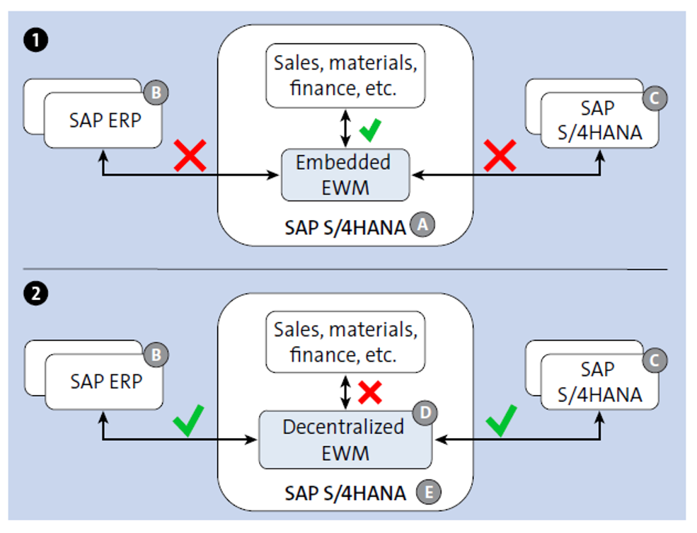 Use of Embedded EWM and Decentralized EWM on SAP S/4HANA