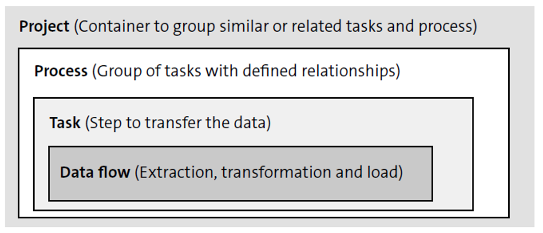 SAP Cloud Integration for Data Services: Project, Process, Task, and Data Flow Objectives