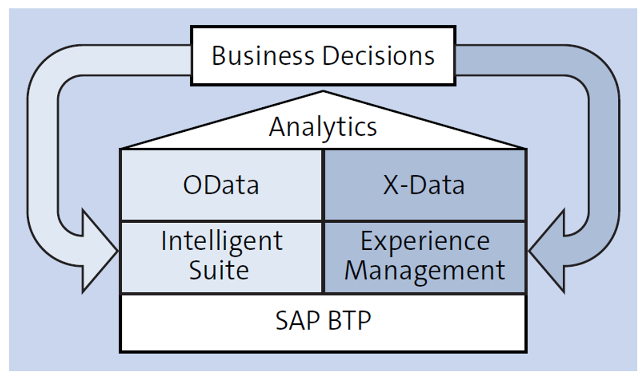 Intelligence Enterprise Driven by O-data and X-data