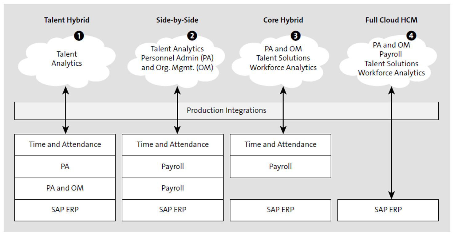 SAP SuccessFactors Deployment Models