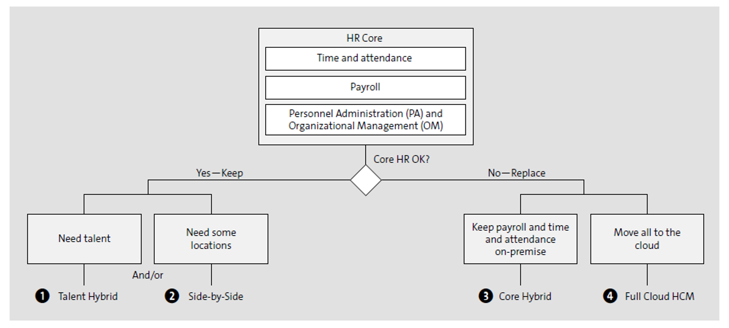 Decision Tree to Choose Deployment Model