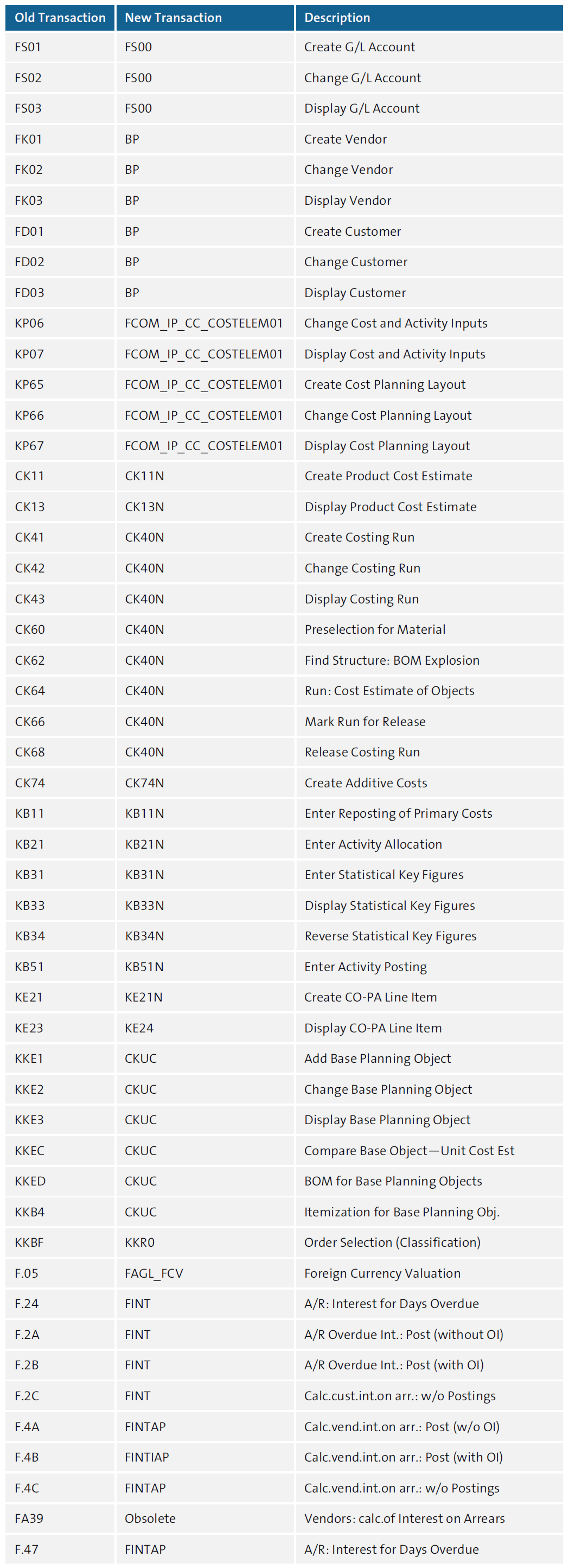 Obsolete and New Transaction Codes