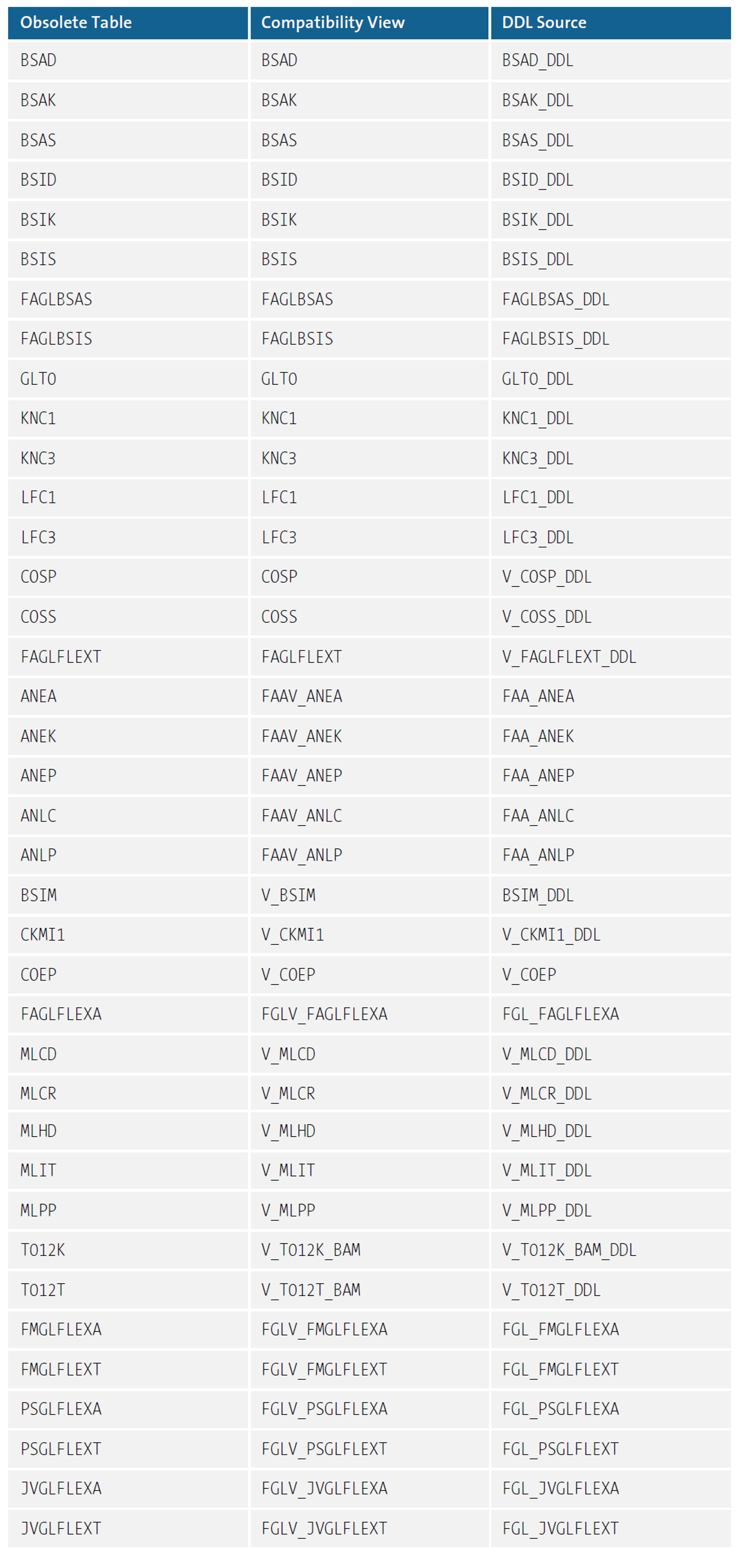 Obsolete Tables and Compatibility Views