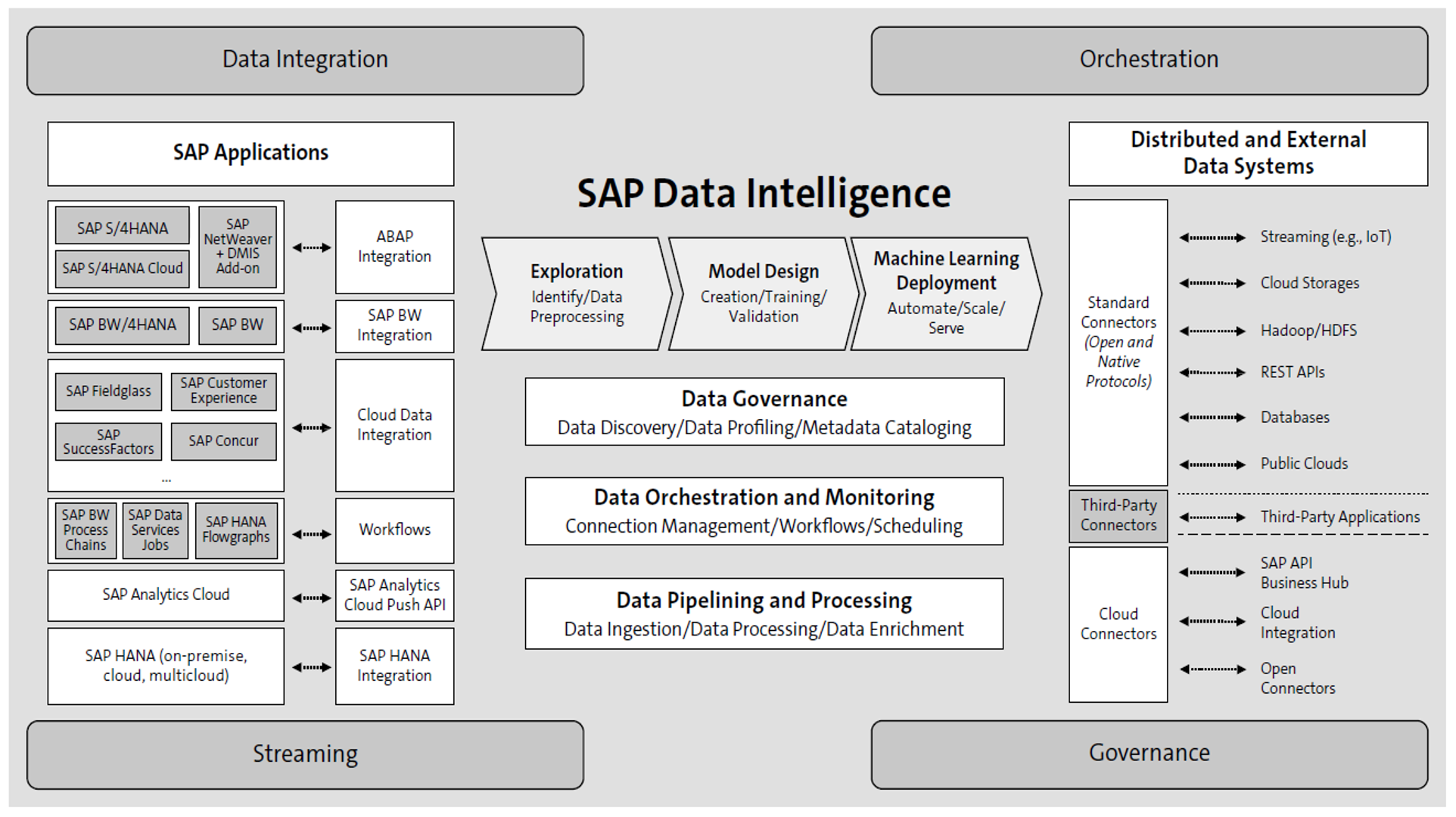 SAP Data Intelligence Architecture