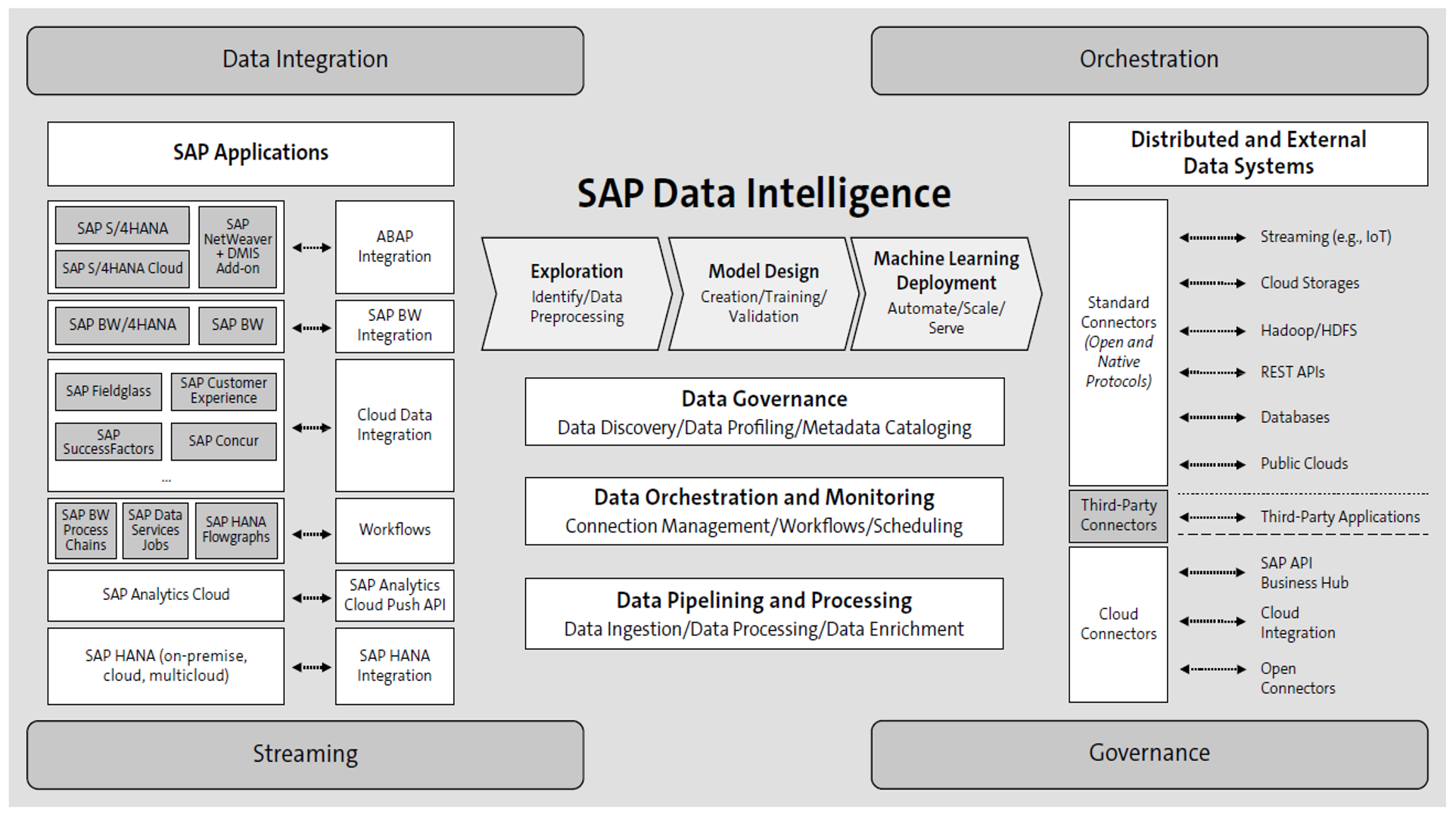 SAP Data Intelligence: Architecture Overview