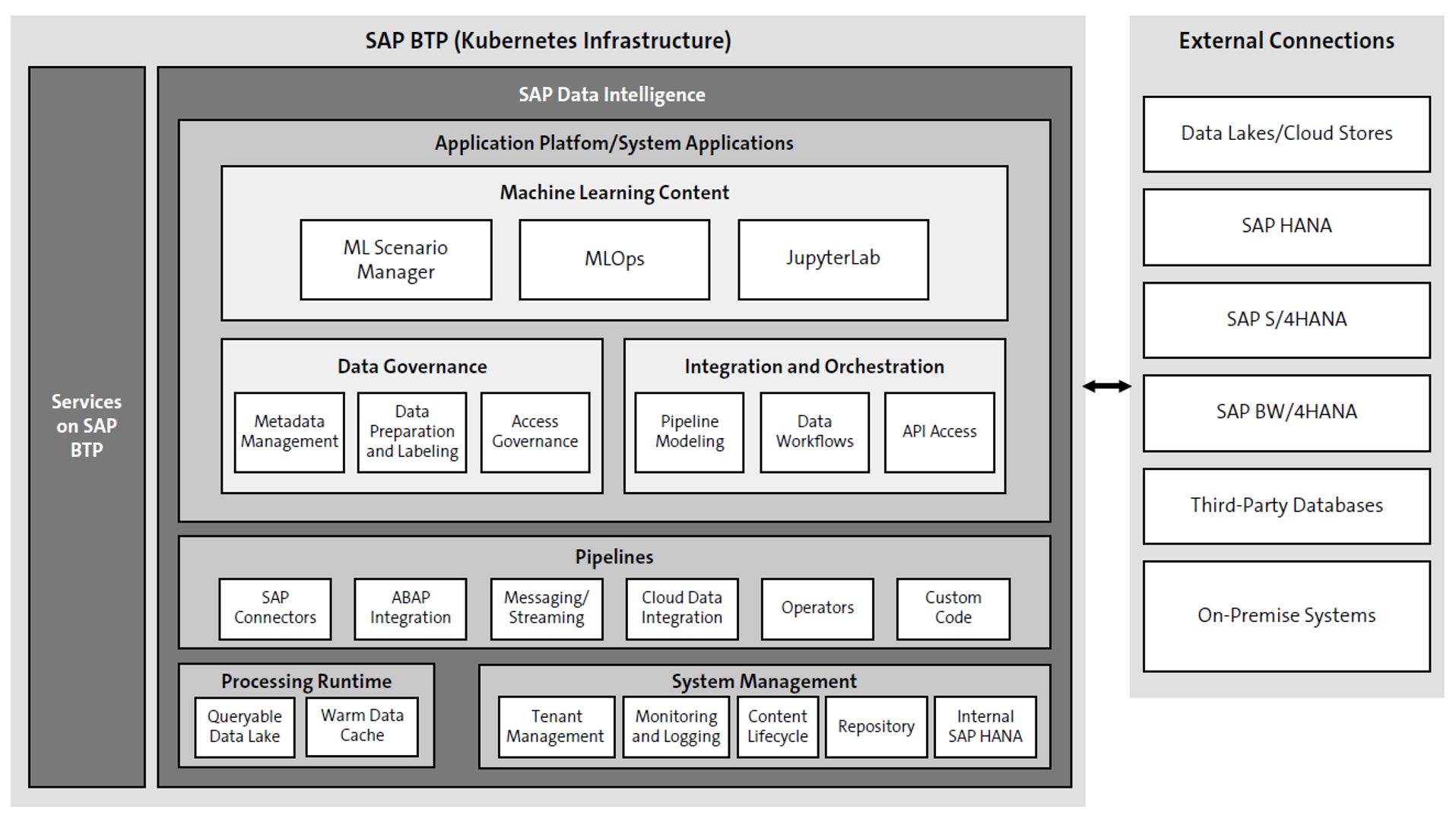 SAP Data Intelligence: Core Components