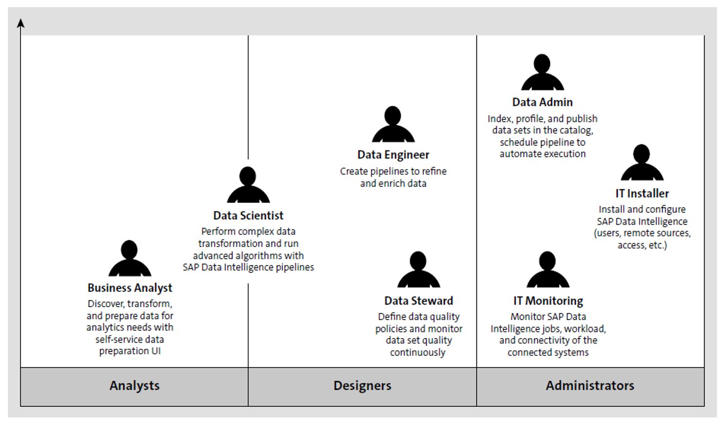 Persona-Based Usage of SAP Data Intelligence Applications