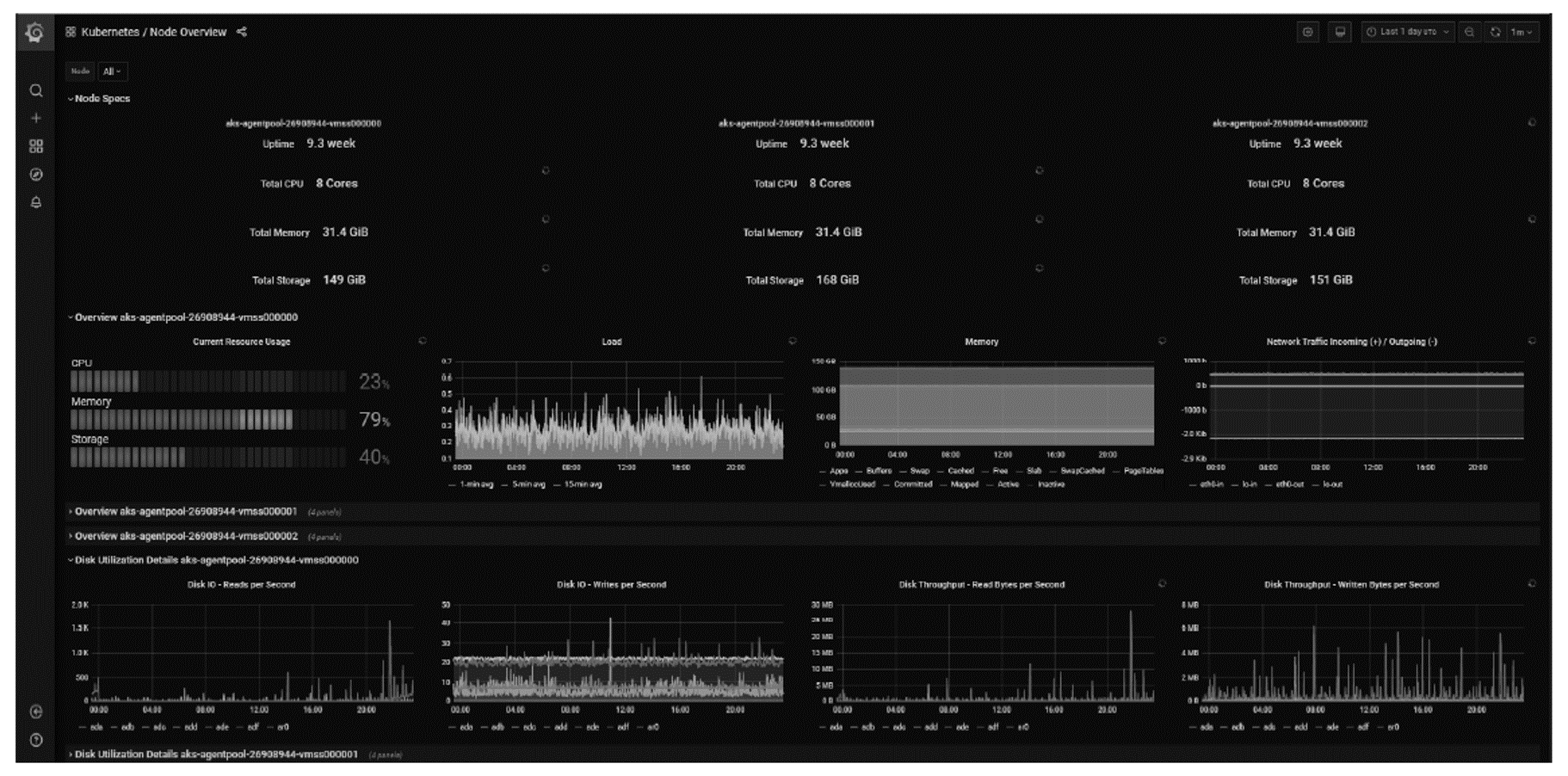 Node Overview Dashboard