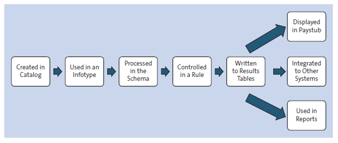 Lifecycle of a Wage Type