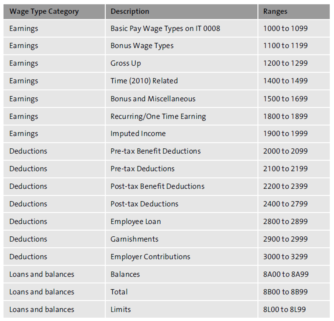 Sample Ranges for Wage Types