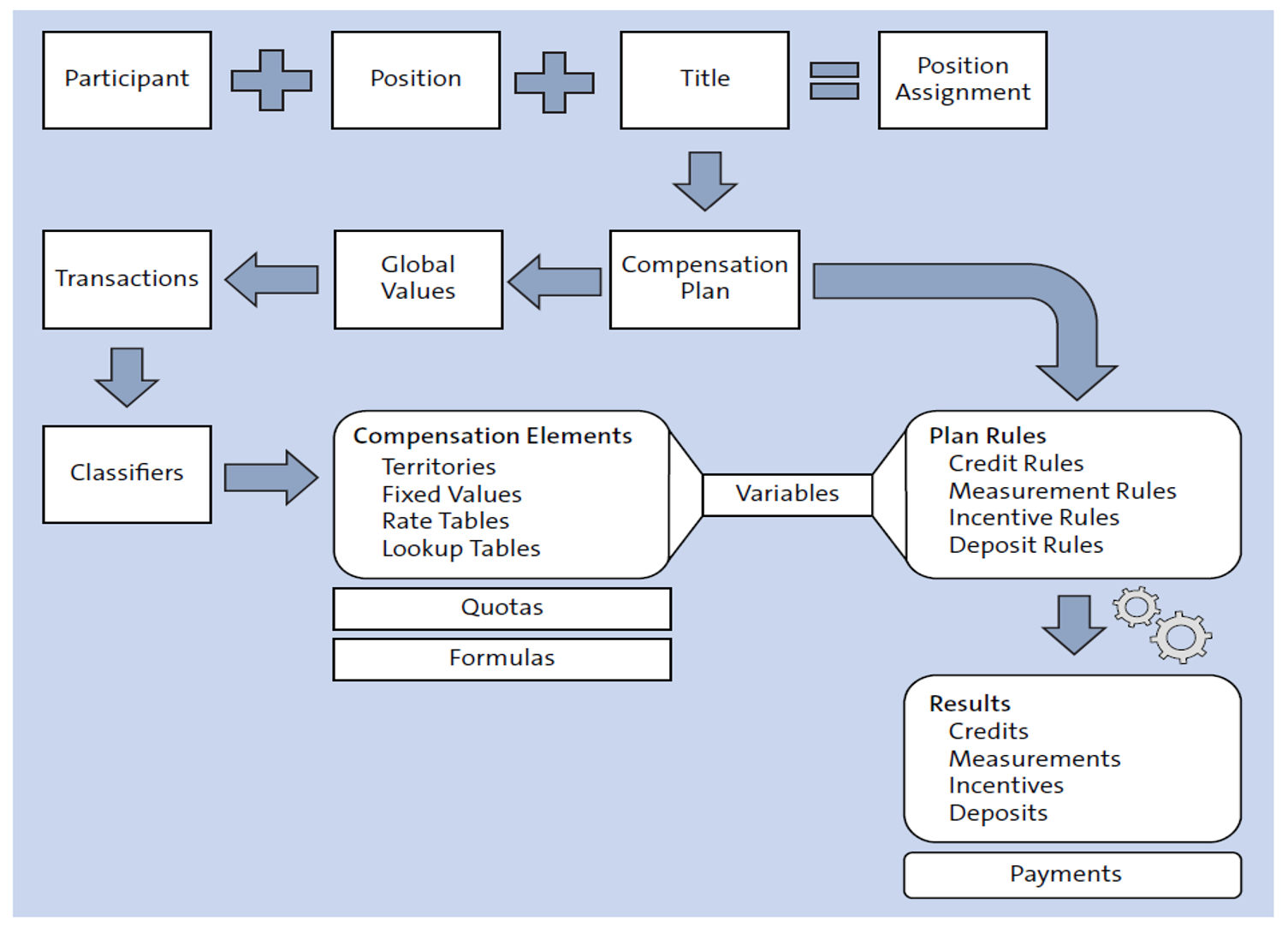 SAP Commissions Overview Diagram