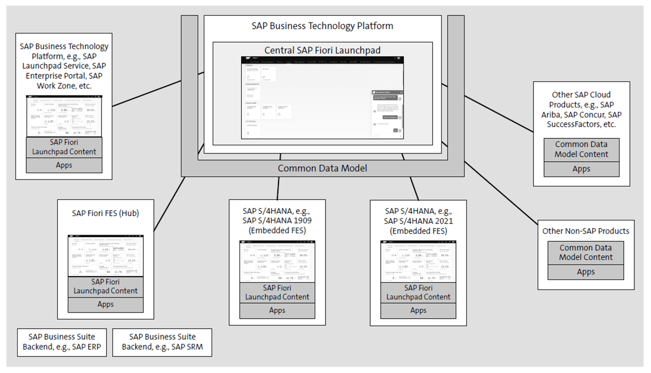 SAP Fiori Launchpad Customization