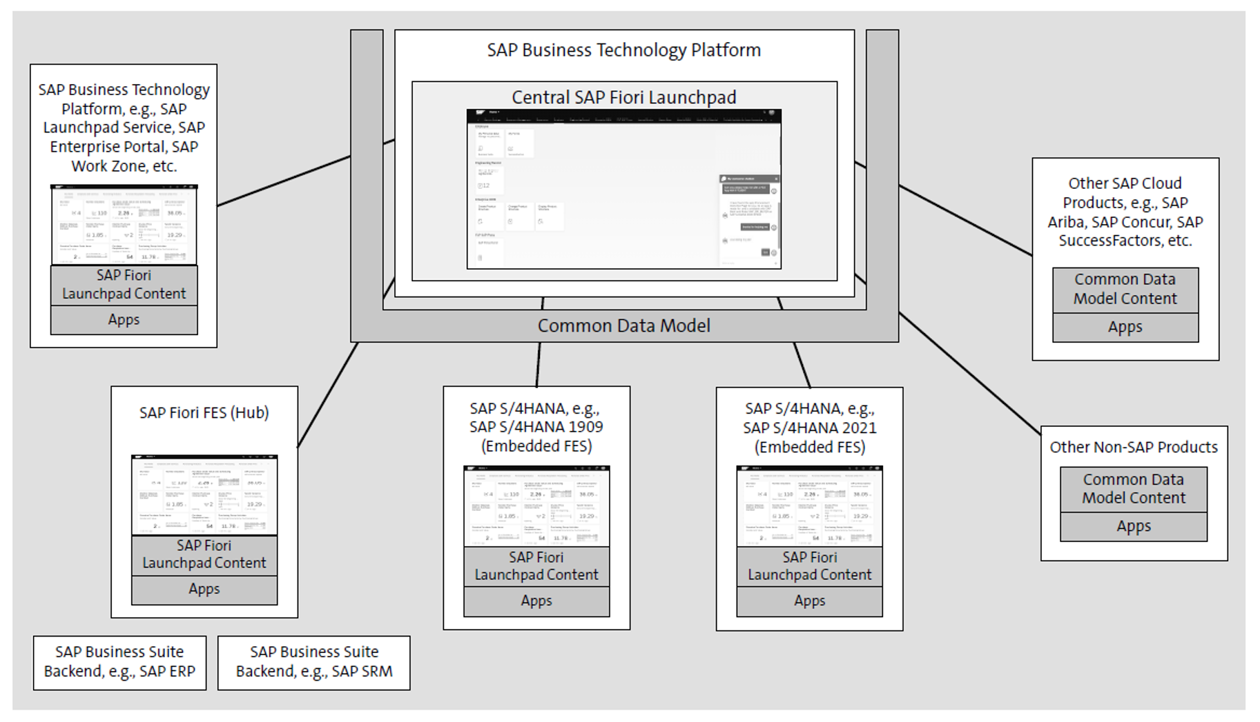SAP Fiori Launchpad Serving as a Central Entry Point to SAP Business Processes Coverage