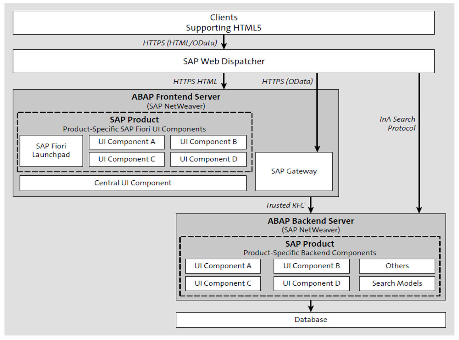 How To Activate The SAP Fiori Infrastructure In SAP Business Suite