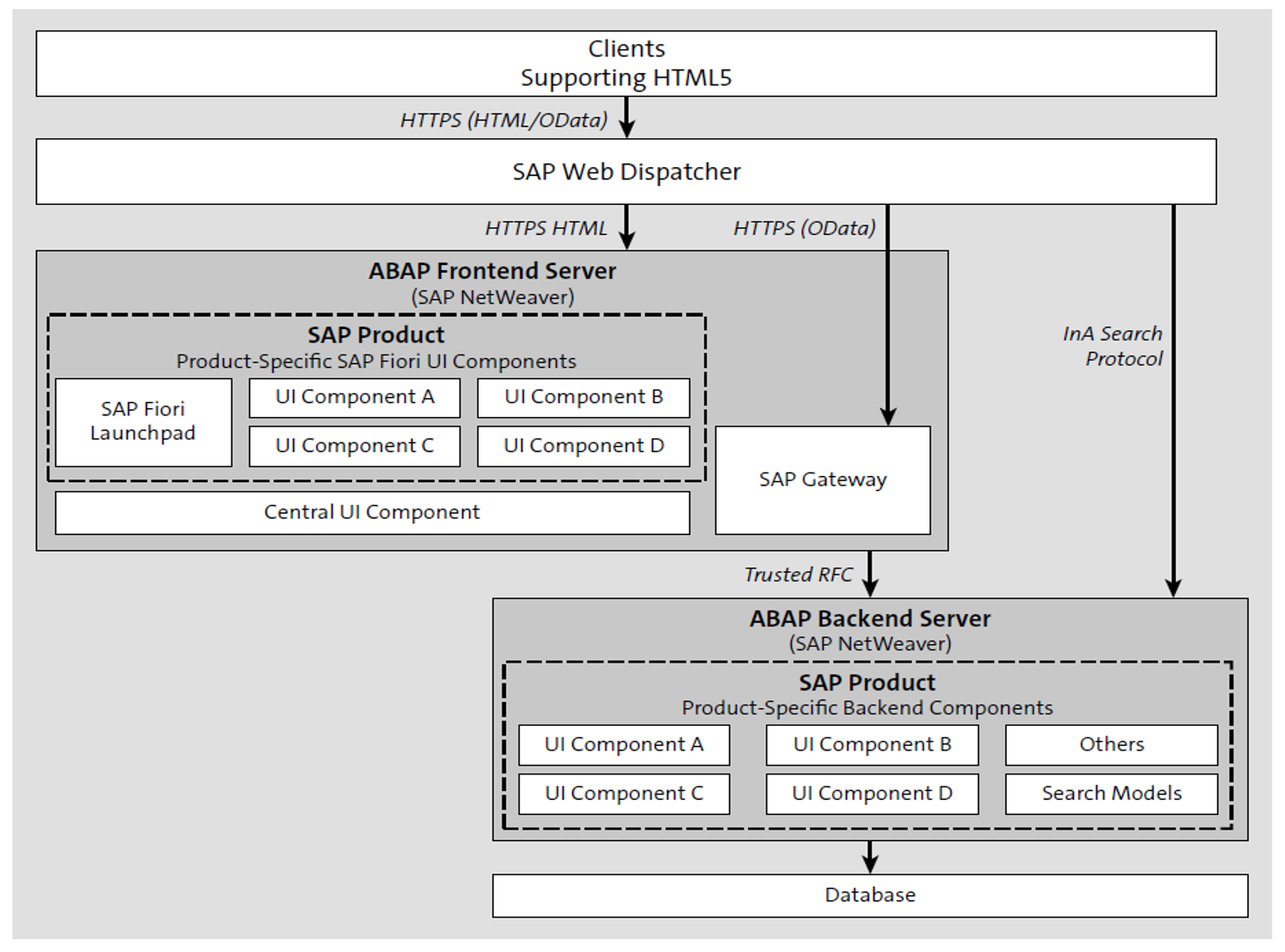 Typical Landscape for SAP Fiori on an SAP Business Suite System