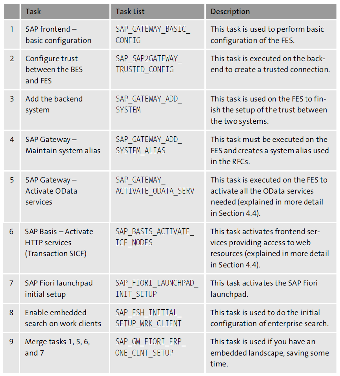 Automated Tasks for Setting Up SAP Fiori