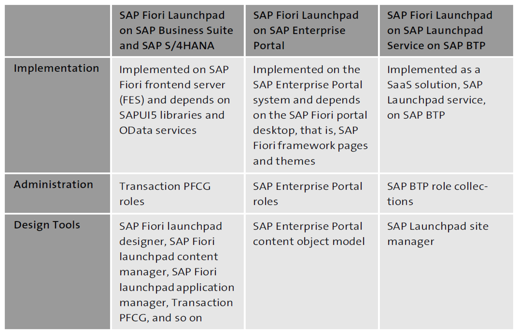 SAP Fiori Launchpad Implementations