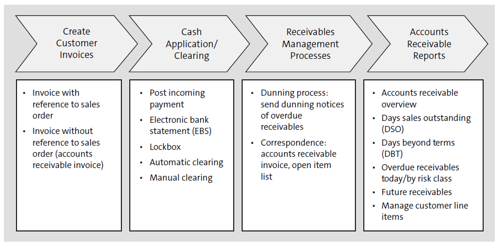 Upgrades To Receivables Management In SAP S 4HANA