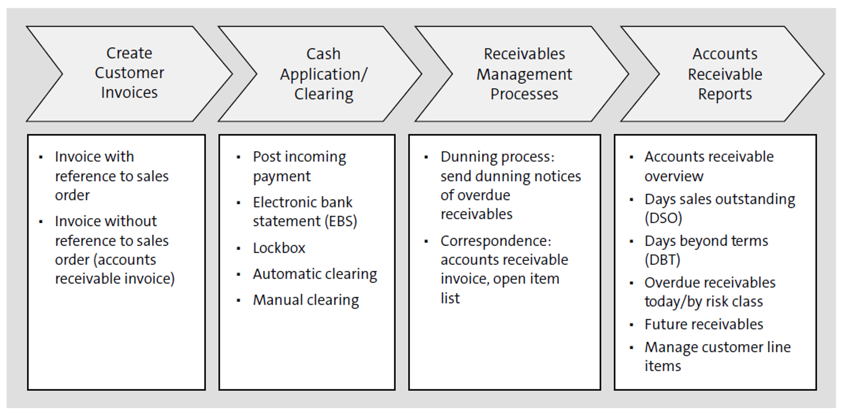 Accounts Receivable Functionality in SAP S/4HANA
