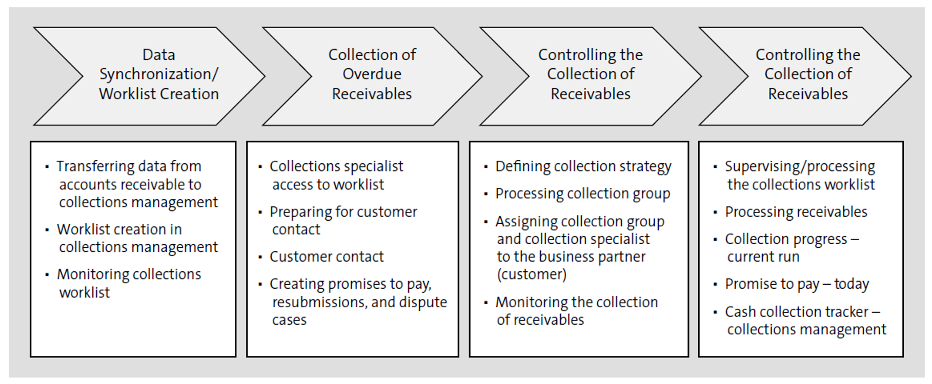 SAP S/4HANA Collections Management Processes and Reports