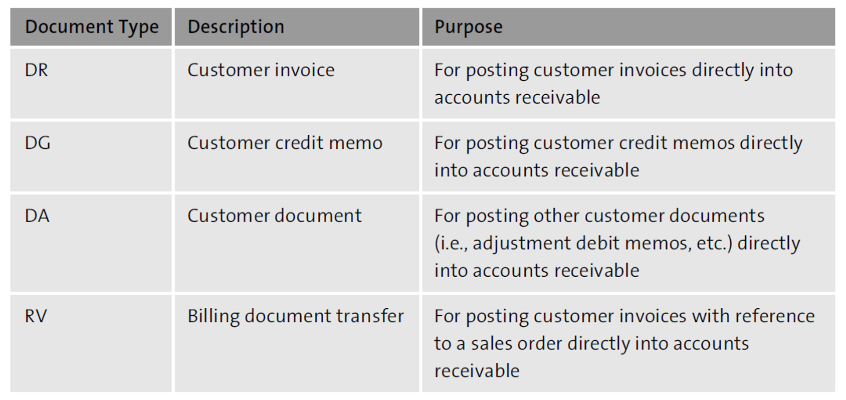 Document Types for Customer Invoices and Credit Memos